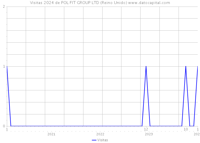 Visitas 2024 de POL FIT GROUP LTD (Reino Unido) 