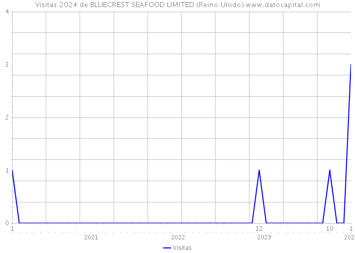 Visitas 2024 de BLUECREST SEAFOOD LIMITED (Reino Unido) 