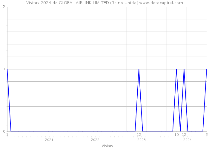 Visitas 2024 de GLOBAL AIRLINK LIMITED (Reino Unido) 