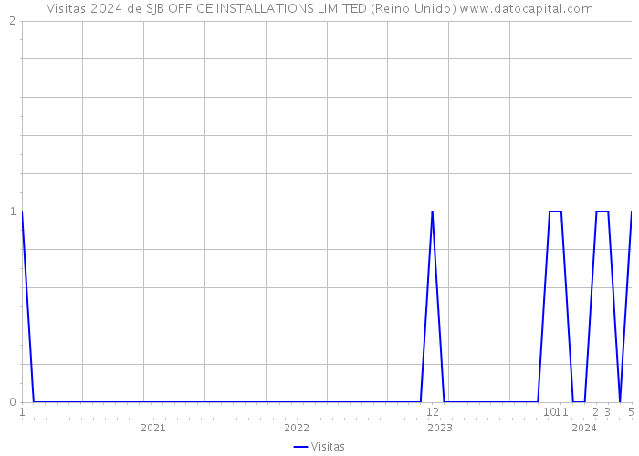 Visitas 2024 de SJB OFFICE INSTALLATIONS LIMITED (Reino Unido) 