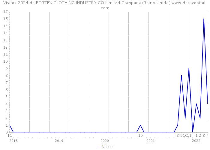Visitas 2024 de BORTEX CLOTHING INDUSTRY CO Limited Company (Reino Unido) 