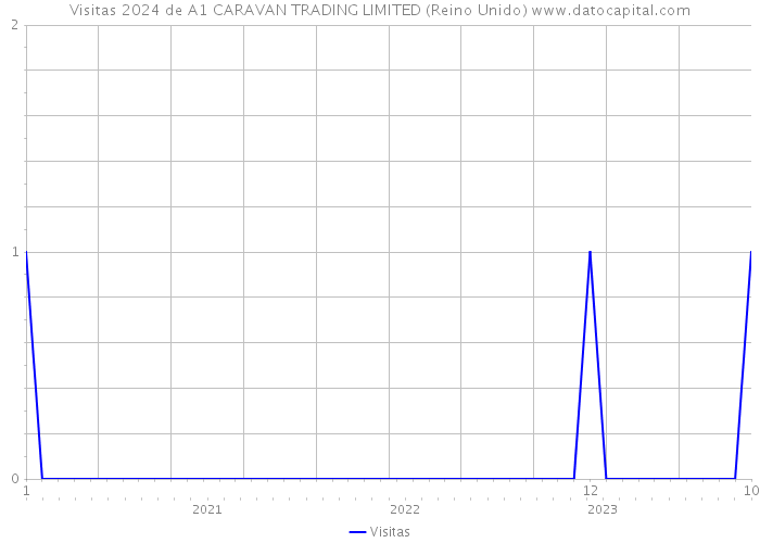 Visitas 2024 de A1 CARAVAN TRADING LIMITED (Reino Unido) 