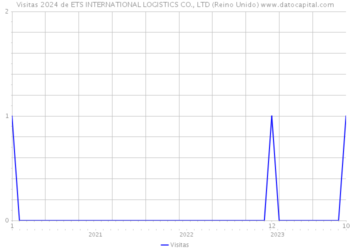 Visitas 2024 de ETS INTERNATIONAL LOGISTICS CO., LTD (Reino Unido) 