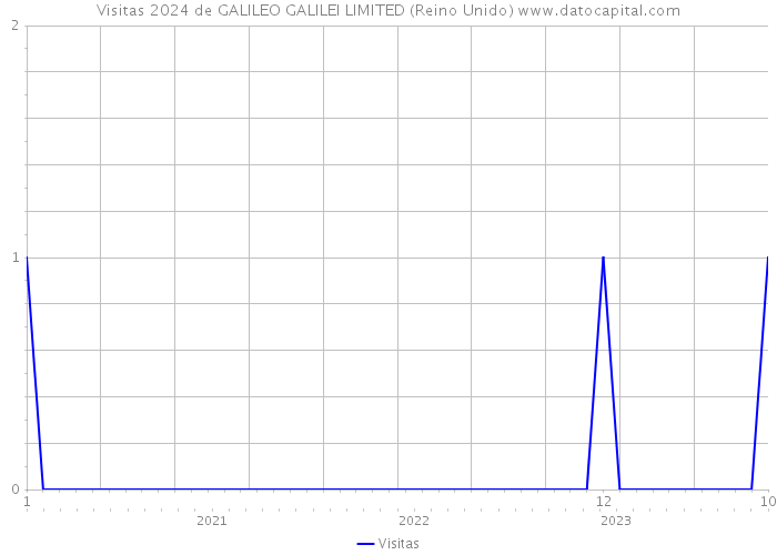 Visitas 2024 de GALILEO GALILEI LIMITED (Reino Unido) 