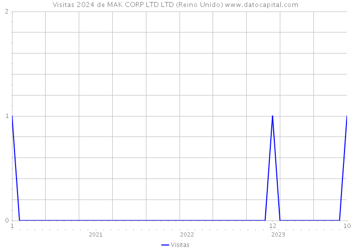 Visitas 2024 de MAK CORP LTD LTD (Reino Unido) 