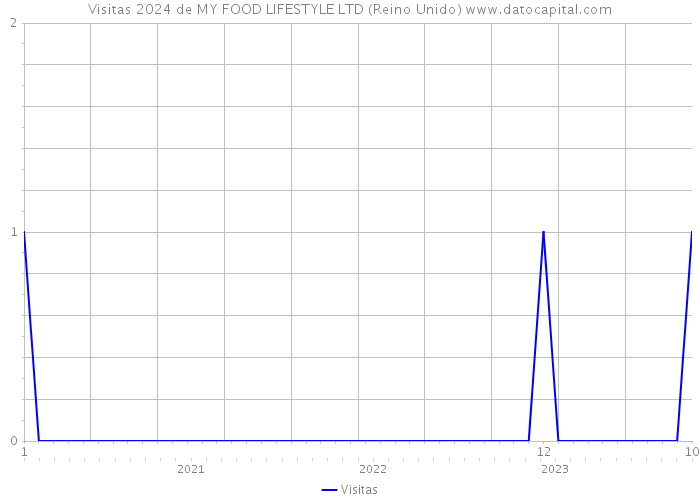 Visitas 2024 de MY FOOD LIFESTYLE LTD (Reino Unido) 