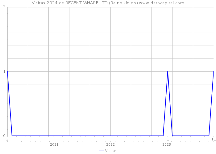 Visitas 2024 de REGENT WHARF LTD (Reino Unido) 