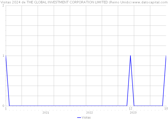 Visitas 2024 de THE GLOBAL INVESTMENT CORPORATION LIMITED (Reino Unido) 