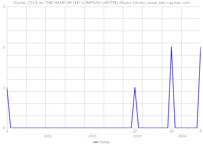 Visitas 2024 de THE HAND DRYER COMPANY LIMITED (Reino Unido) 