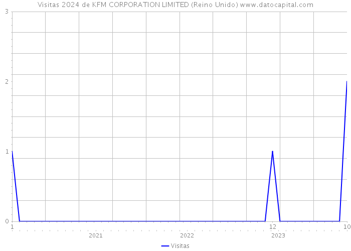 Visitas 2024 de KFM CORPORATION LIMITED (Reino Unido) 