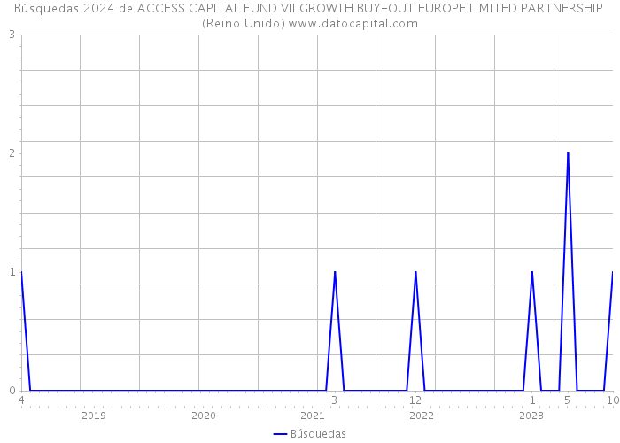 Búsquedas 2024 de ACCESS CAPITAL FUND VII GROWTH BUY-OUT EUROPE LIMITED PARTNERSHIP (Reino Unido) 