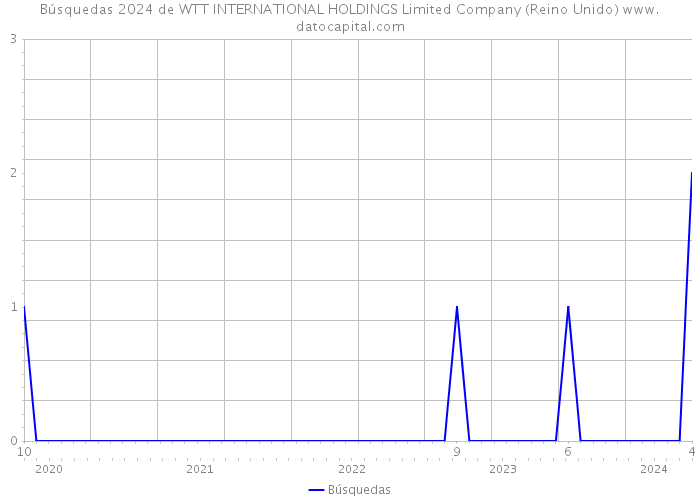 Búsquedas 2024 de WTT INTERNATIONAL HOLDINGS Limited Company (Reino Unido) 