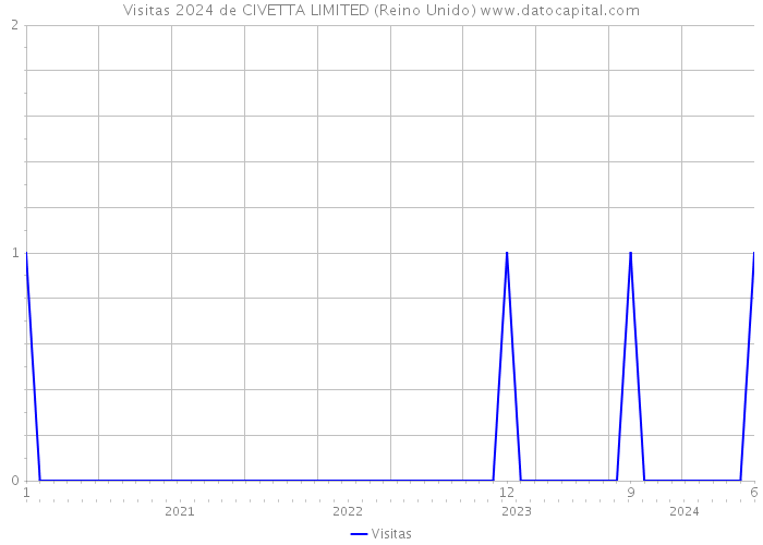 Visitas 2024 de CIVETTA LIMITED (Reino Unido) 