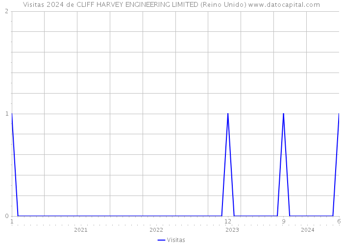 Visitas 2024 de CLIFF HARVEY ENGINEERING LIMITED (Reino Unido) 