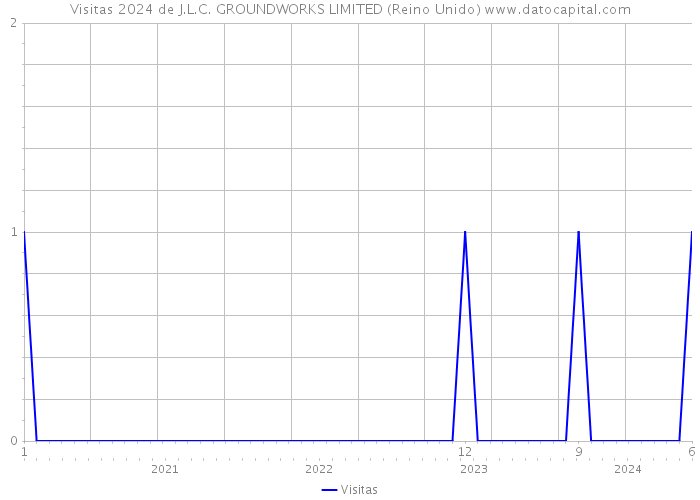 Visitas 2024 de J.L.C. GROUNDWORKS LIMITED (Reino Unido) 