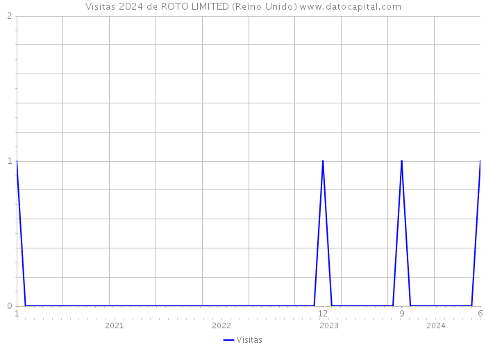 Visitas 2024 de ROTO LIMITED (Reino Unido) 