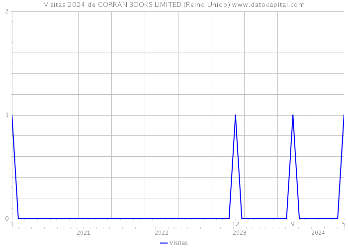 Visitas 2024 de CORRAN BOOKS LIMITED (Reino Unido) 
