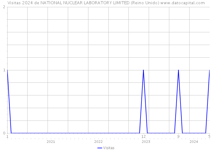 Visitas 2024 de NATIONAL NUCLEAR LABORATORY LIMITED (Reino Unido) 