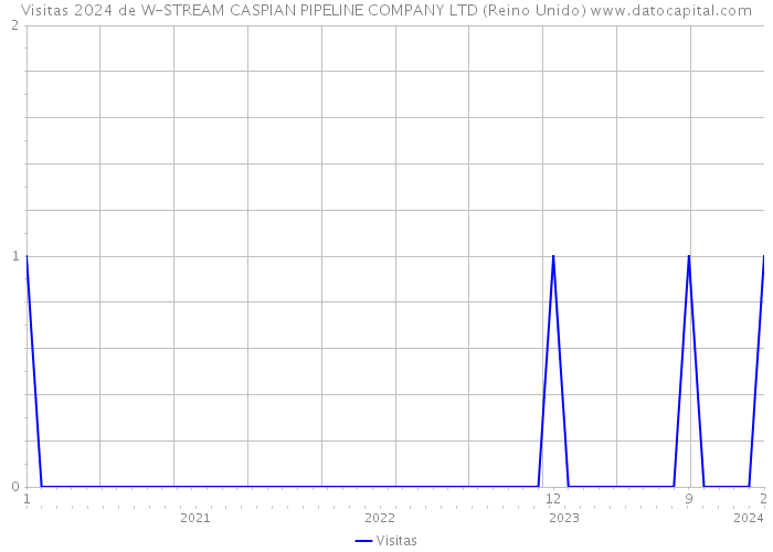 Visitas 2024 de W-STREAM CASPIAN PIPELINE COMPANY LTD (Reino Unido) 