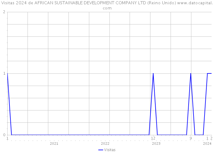 Visitas 2024 de AFRICAN SUSTAINABLE DEVELOPMENT COMPANY LTD (Reino Unido) 