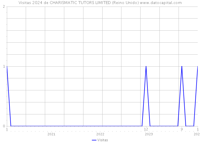 Visitas 2024 de CHARISMATIC TUTORS LIMITED (Reino Unido) 