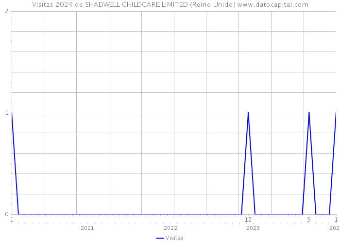 Visitas 2024 de SHADWELL CHILDCARE LIMITED (Reino Unido) 