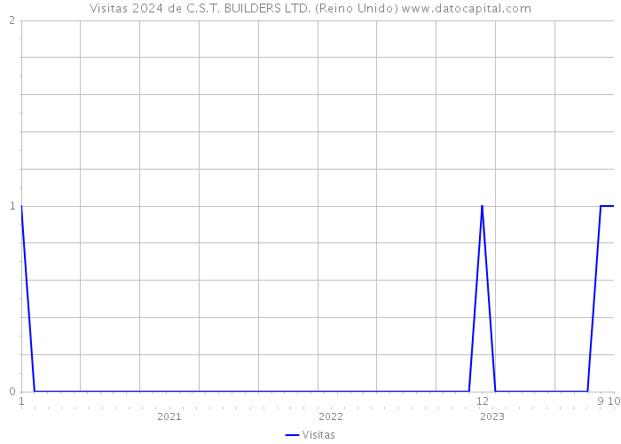 Visitas 2024 de C.S.T. BUILDERS LTD. (Reino Unido) 