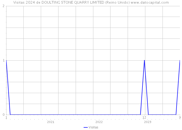 Visitas 2024 de DOULTING STONE QUARRY LIMITED (Reino Unido) 