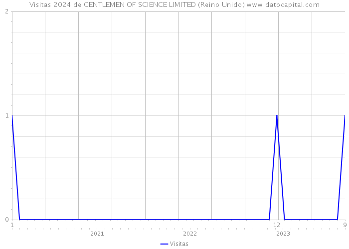 Visitas 2024 de GENTLEMEN OF SCIENCE LIMITED (Reino Unido) 