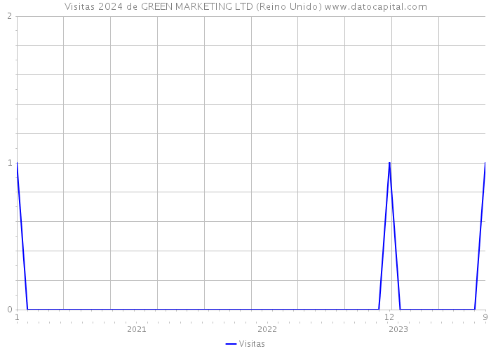 Visitas 2024 de GREEN MARKETING LTD (Reino Unido) 