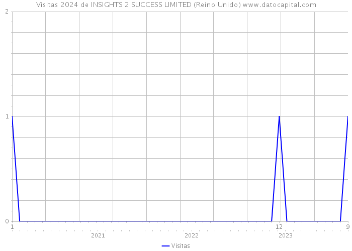 Visitas 2024 de INSIGHTS 2 SUCCESS LIMITED (Reino Unido) 