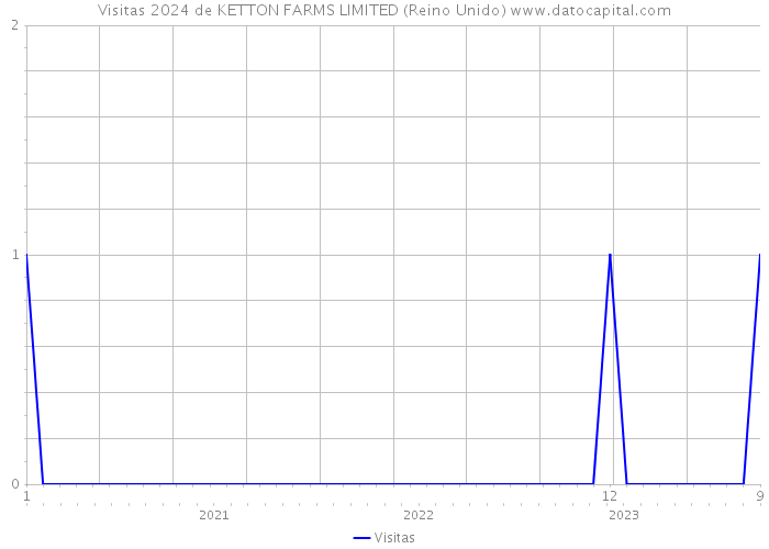 Visitas 2024 de KETTON FARMS LIMITED (Reino Unido) 