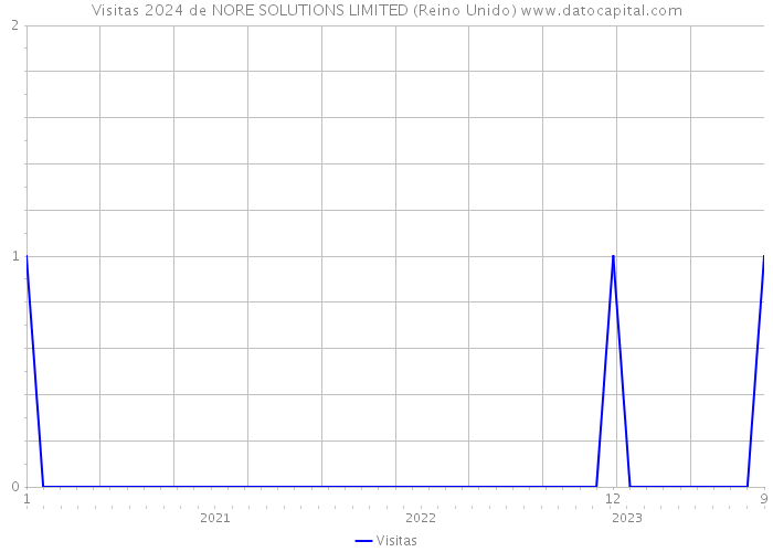 Visitas 2024 de NORE SOLUTIONS LIMITED (Reino Unido) 