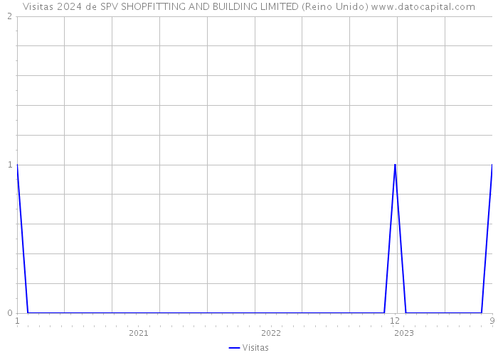 Visitas 2024 de SPV SHOPFITTING AND BUILDING LIMITED (Reino Unido) 