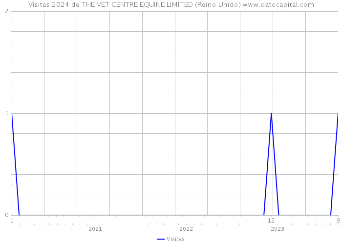 Visitas 2024 de THE VET CENTRE EQUINE LIMITED (Reino Unido) 