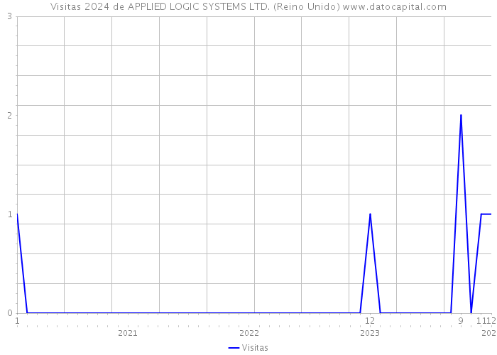 Visitas 2024 de APPLIED LOGIC SYSTEMS LTD. (Reino Unido) 