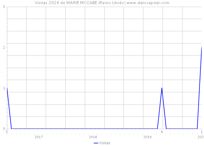 Visitas 2024 de MARIE MCCABE (Reino Unido) 