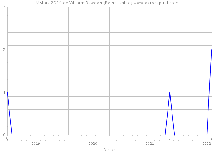 Visitas 2024 de William Rawdon (Reino Unido) 