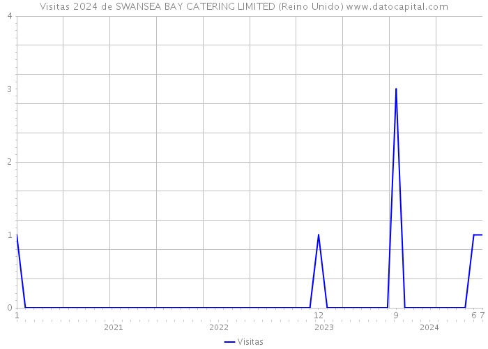 Visitas 2024 de SWANSEA BAY CATERING LIMITED (Reino Unido) 
