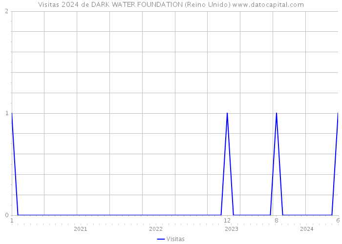 Visitas 2024 de DARK WATER FOUNDATION (Reino Unido) 