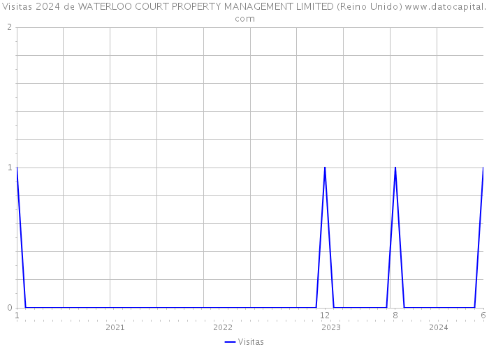 Visitas 2024 de WATERLOO COURT PROPERTY MANAGEMENT LIMITED (Reino Unido) 