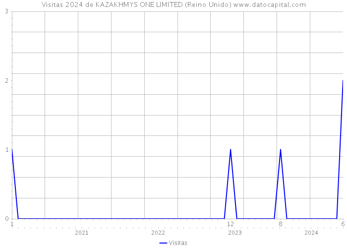 Visitas 2024 de KAZAKHMYS ONE LIMITED (Reino Unido) 