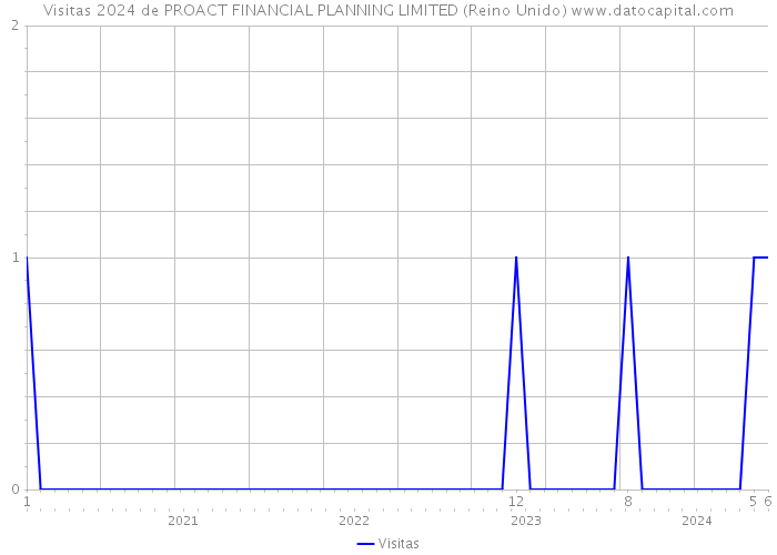 Visitas 2024 de PROACT FINANCIAL PLANNING LIMITED (Reino Unido) 