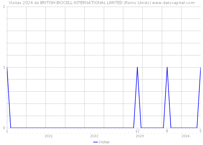 Visitas 2024 de BRITISH BIOCELL INTERNATIONAL LIMITED (Reino Unido) 