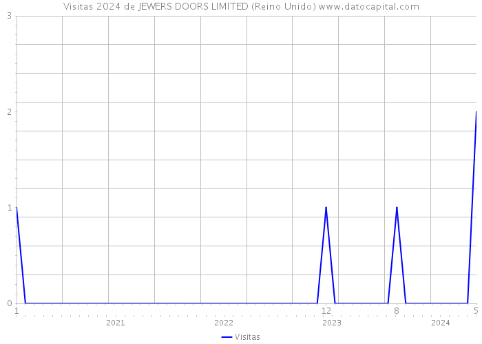 Visitas 2024 de JEWERS DOORS LIMITED (Reino Unido) 
