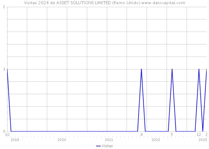 Visitas 2024 de ASSET SOLUTIONS LIMITED (Reino Unido) 