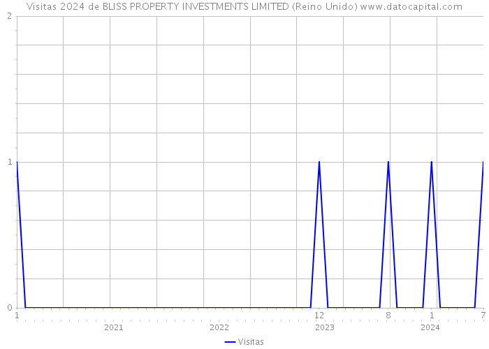 Visitas 2024 de BLISS PROPERTY INVESTMENTS LIMITED (Reino Unido) 