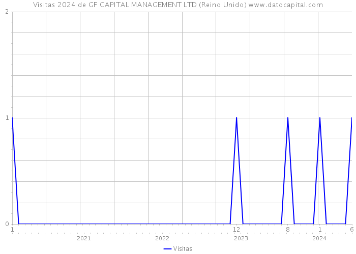 Visitas 2024 de GF CAPITAL MANAGEMENT LTD (Reino Unido) 