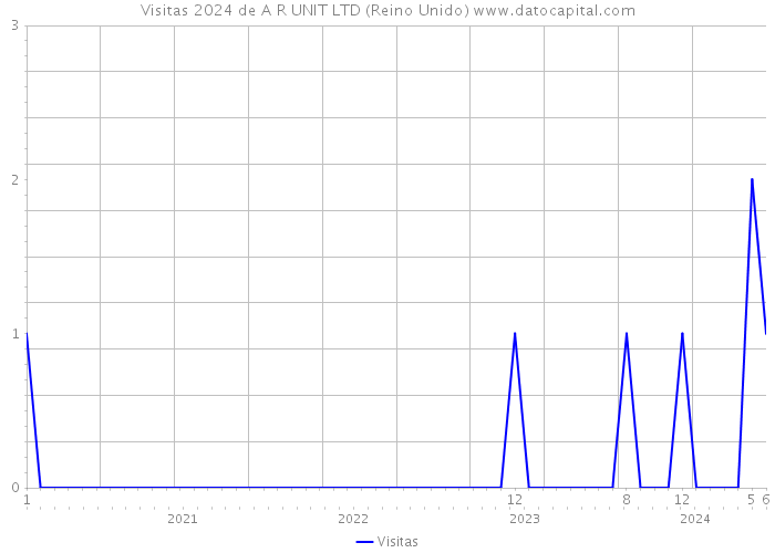 Visitas 2024 de A R UNIT LTD (Reino Unido) 