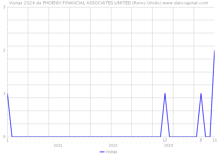 Visitas 2024 de PHOENIX FINANCIAL ASSOCIATES LIMITED (Reino Unido) 